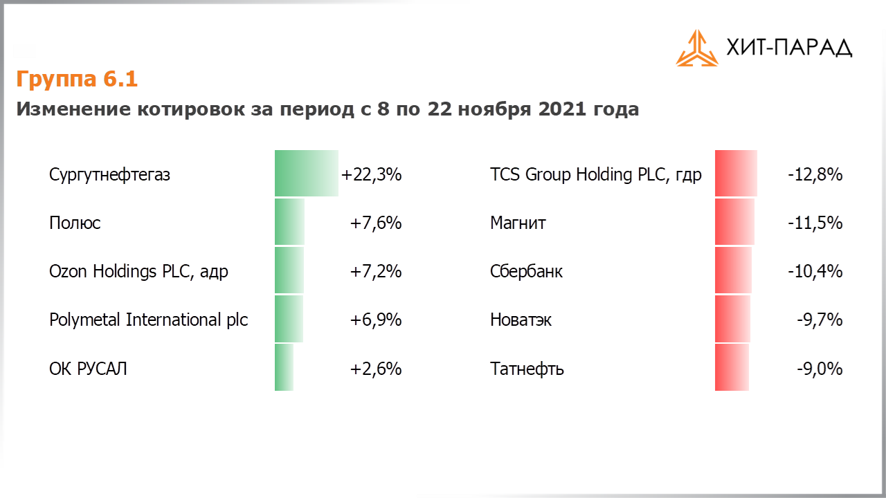 Таблица с изменениями котировок акций группы 6.1 за период с 08.11.2021 по 22.11.2021