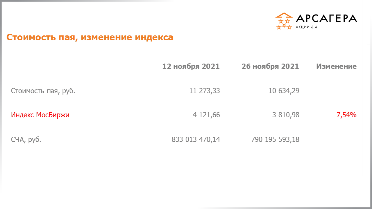 Изменение стоимости пая Арсагера – акции 6.4 и индекса МосБиржи c 12.11.2021 по 26.11.2021