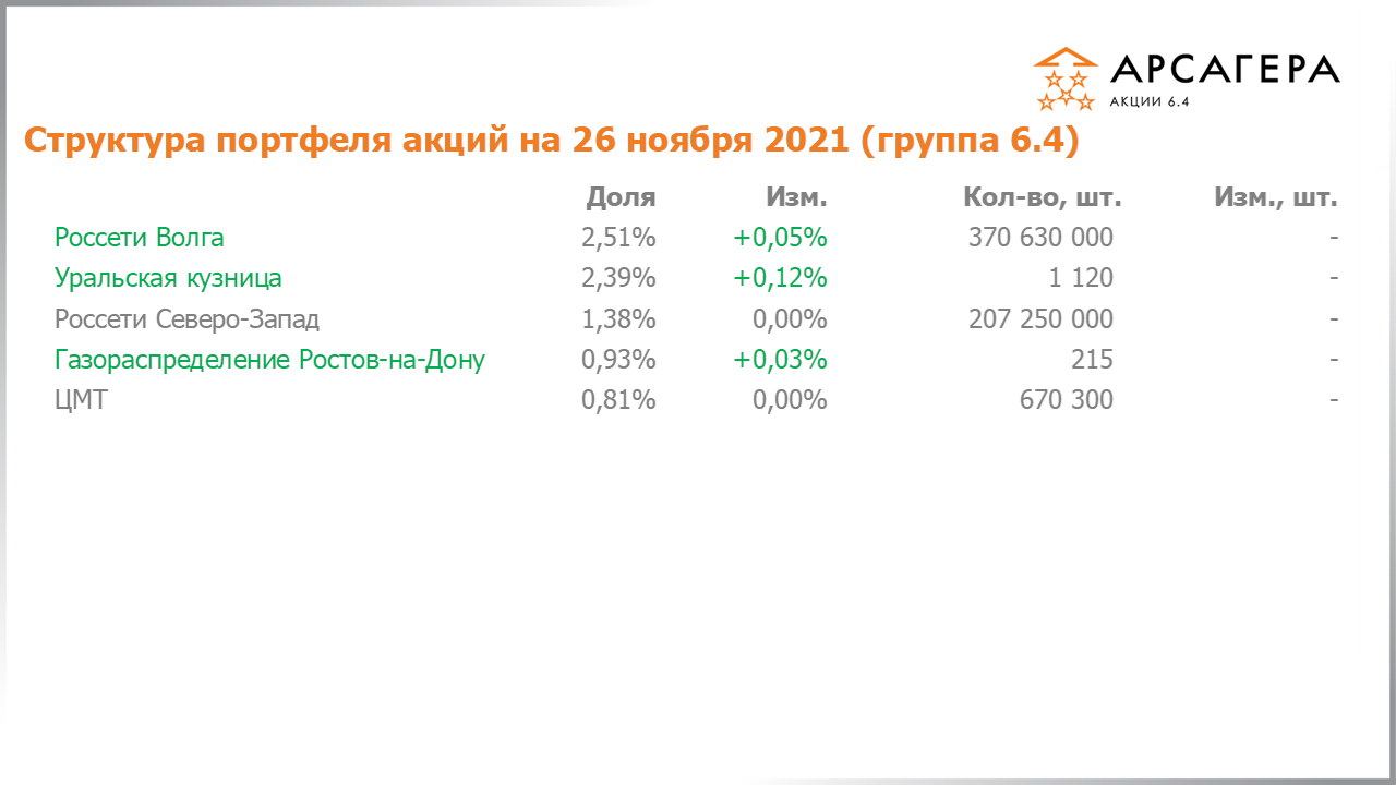 Изменение состава и структуры группы 6.4 портфеля фонда Арсагера – акции 6.4 с 12.11.2021 по 26.11.2021