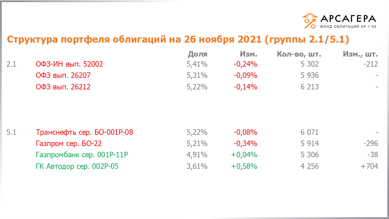 Изменение состава и структуры групп 2.1-5.1 портфеля «Арсагера – фонд облигаций КР 1.55» с 12.11.2021 по 26.11.2021