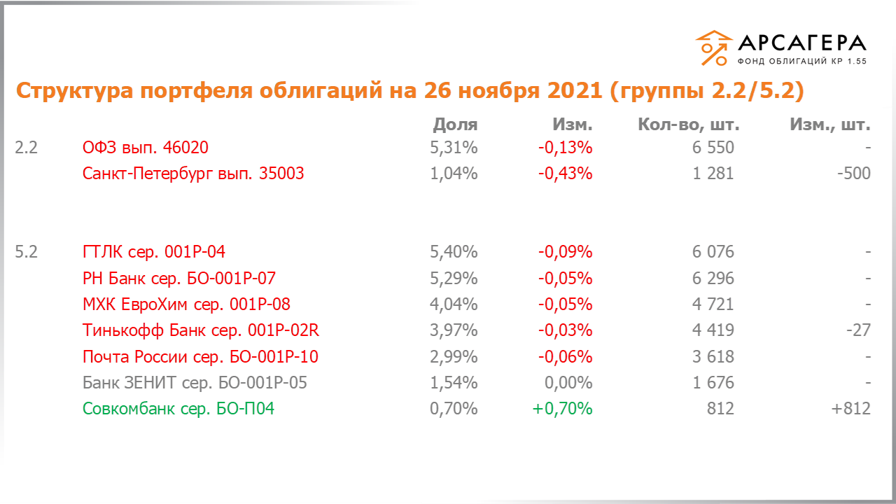 Изменение состава и структуры групп 2.2-5.2 портфеля «Арсагера – фонд облигаций КР 1.55» за период с 12.11.2021 по 26.11.2021
