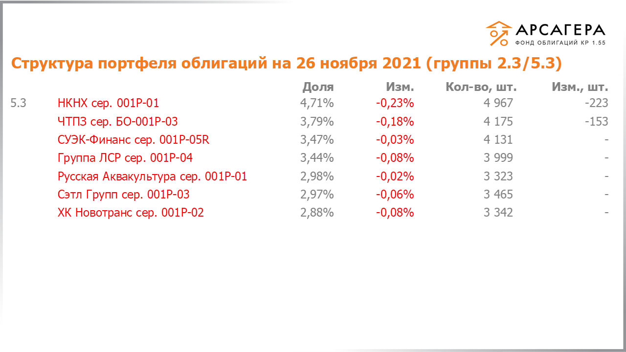 Изменение состава и структуры групп 2.3-5.3 портфеля «Арсагера – фонд облигаций КР 1.55» за период с 12.11.2021 по 26.11.2021