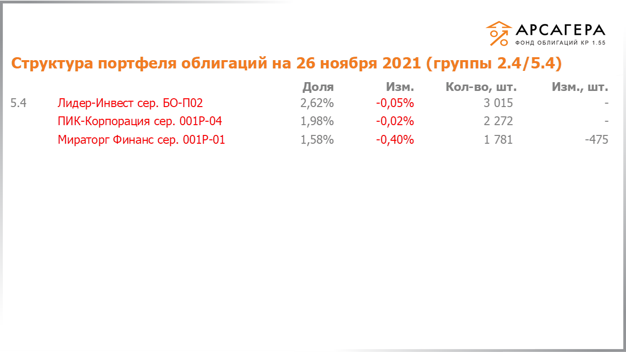 Изменение состава и структуры групп 2.4-5.4 портфеля «Арсагера – фонд облигаций КР 1.55» за период с 12.11.2021 по 26.11.2021
