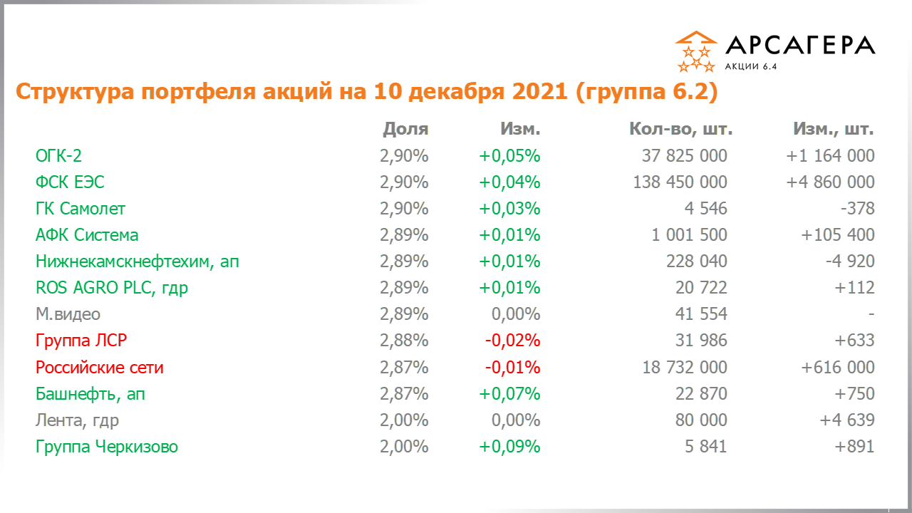 Изменение состава и структуры группы 6.2 портфеля фонда Арсагера – акции 6.4 с 26.11.2021 по 10.12.2021