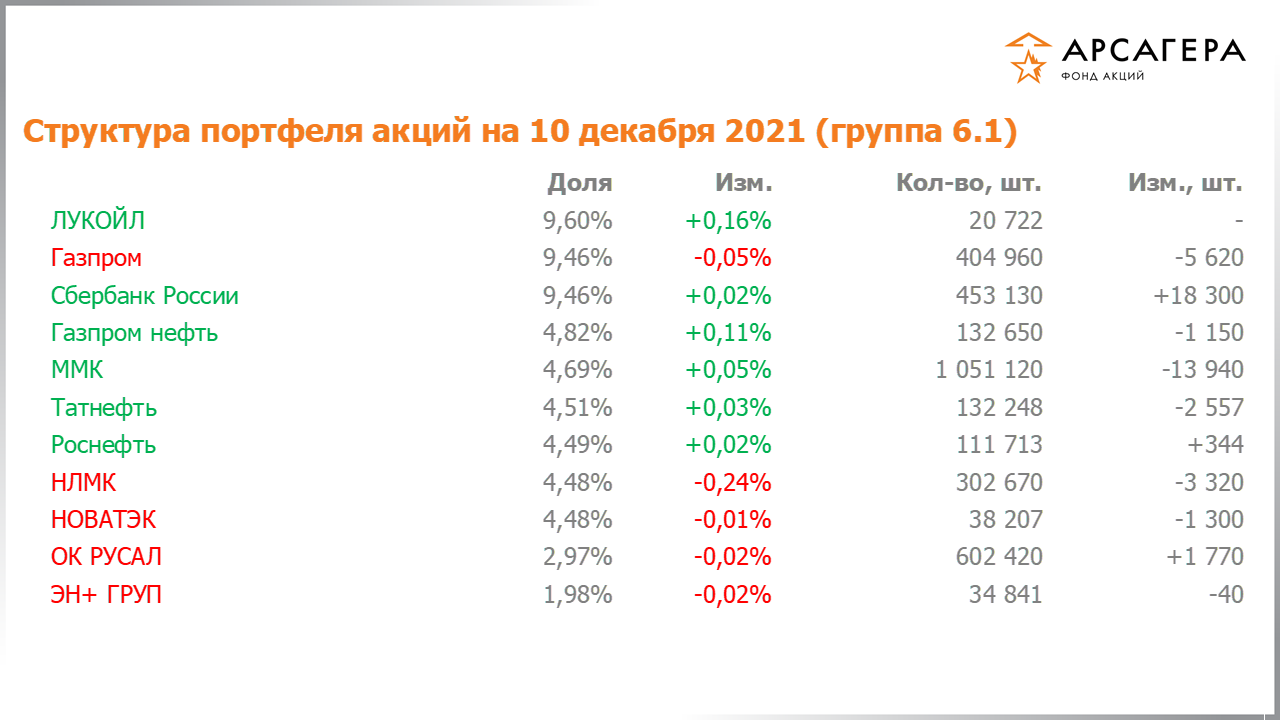 Изменение состава и структуры группы 6.1 портфеля фонда «Арсагера – фонд акций» за период с 26.11.2021 по 10.12.2021