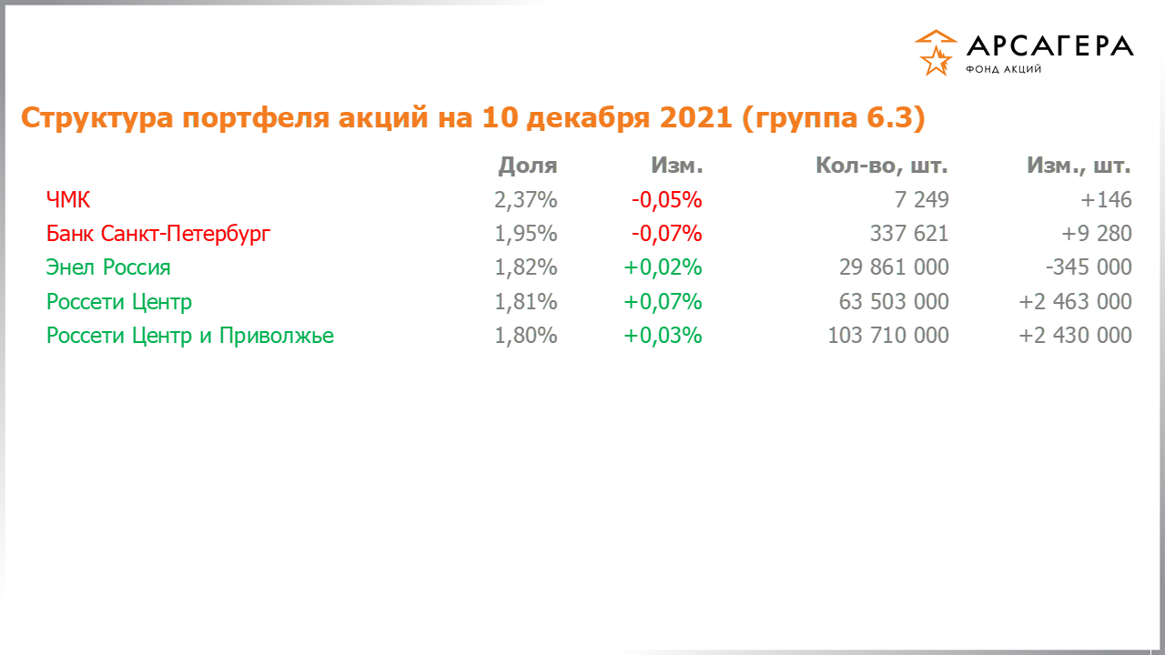Изменение состава и структуры группы 6.3 портфеля фонда «Арсагера – фонд акций» за период с 26.11.2021 по 10.12.2021