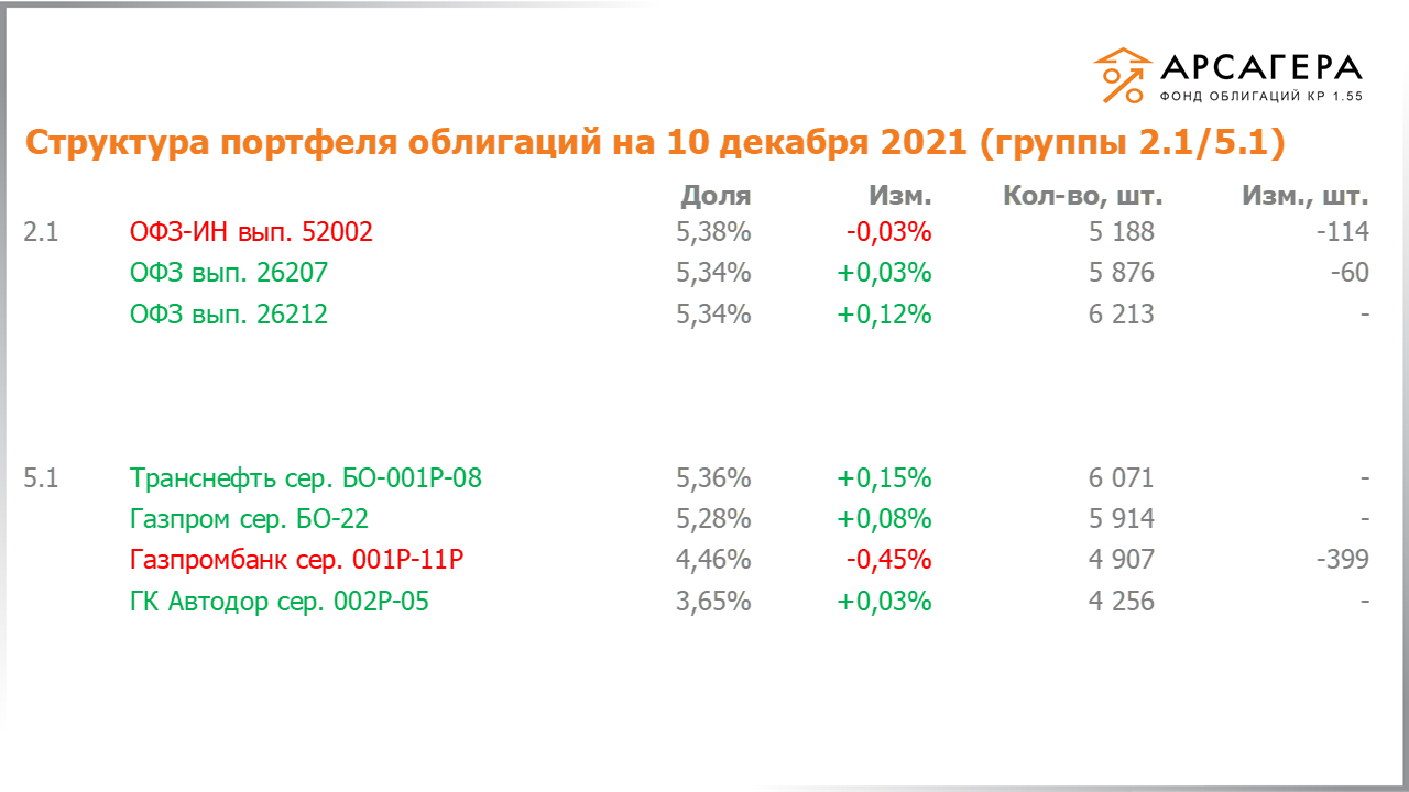 Изменение состава и структуры групп 2.1-5.1 портфеля «Арсагера – фонд облигаций КР 1.55» с 26.11.2021 по 10.12.2021