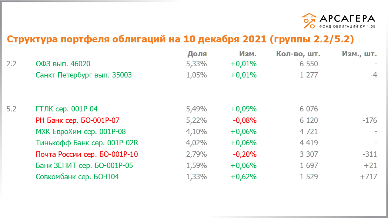 Изменение состава и структуры групп 2.2-5.2 портфеля «Арсагера – фонд облигаций КР 1.55» за период с 26.11.2021 по 10.12.2021