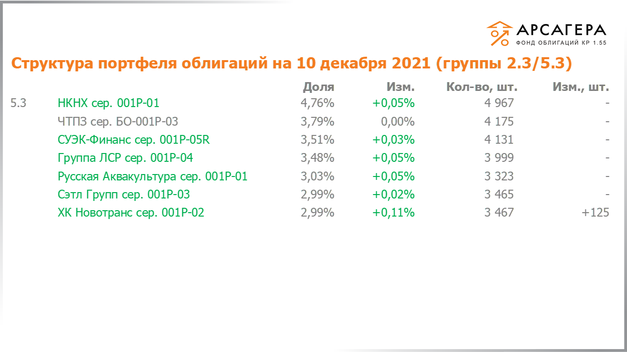 Изменение состава и структуры групп 2.3-5.3 портфеля «Арсагера – фонд облигаций КР 1.55» за период с 26.11.2021 по 10.12.2021
