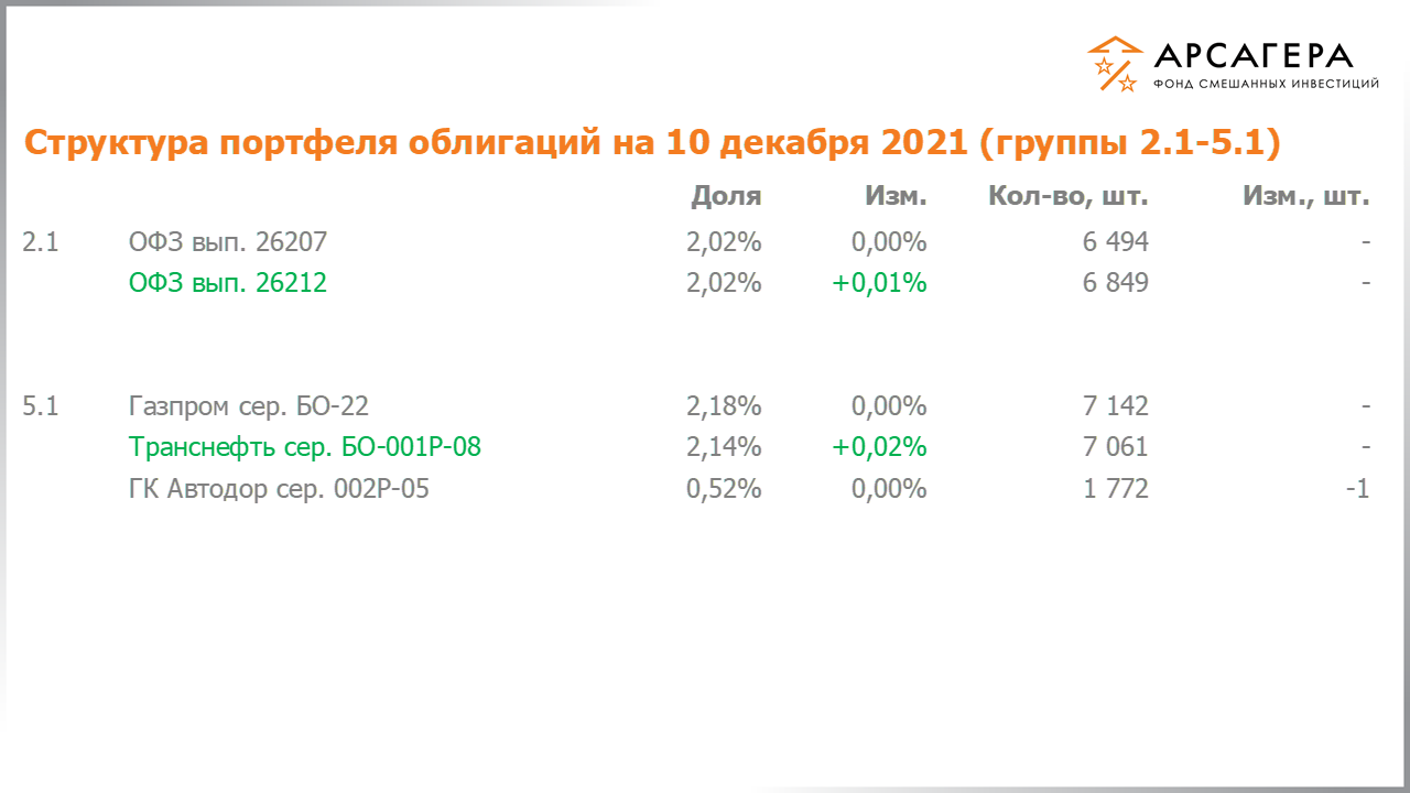 Изменение состава и структуры групп 2.1-5.1 портфеля фонда «Арсагера – фонд смешанных инвестиций» с 26.11.2021 по 10.12.2021