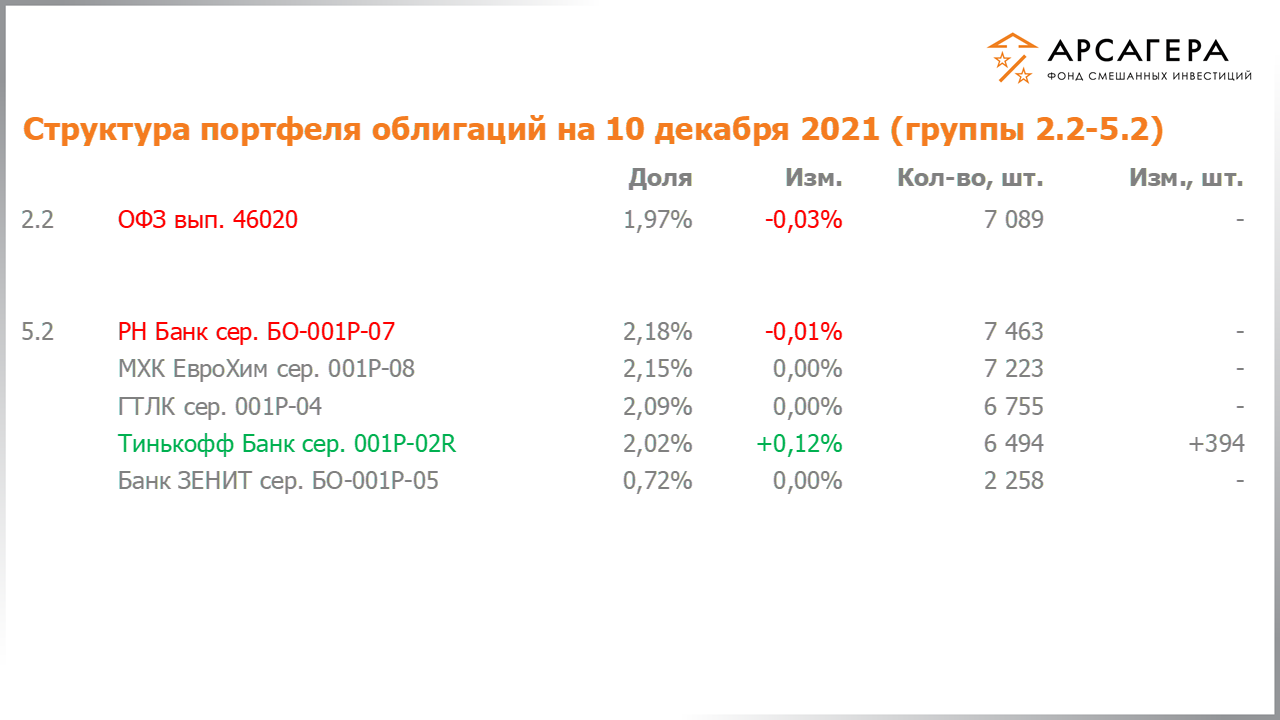 Изменение состава и структуры групп 2.2-5.2 портфеля фонда «Арсагера – фонд смешанных инвестиций» с 26.11.2021 по 10.12.2021