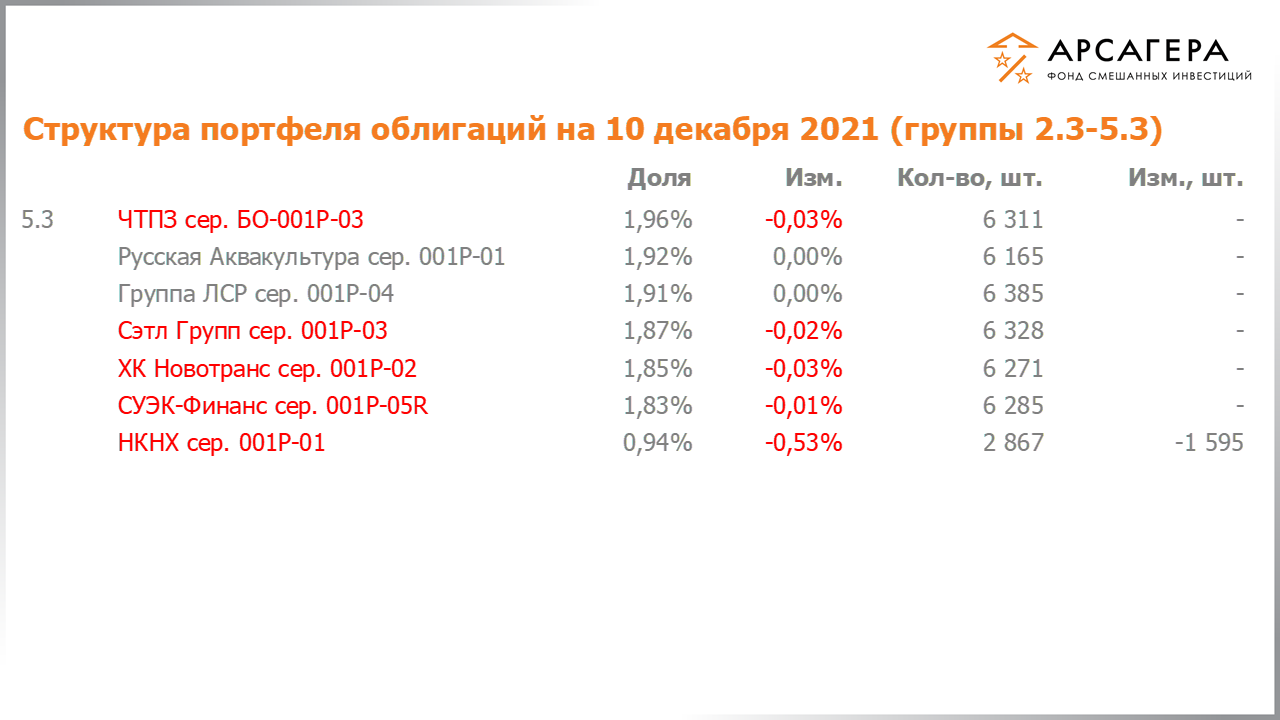 Изменение состава и структуры групп 2.3-5.3 портфеля фонда «Арсагера – фонд смешанных инвестиций» с 26.11.2021 по 10.12.2021