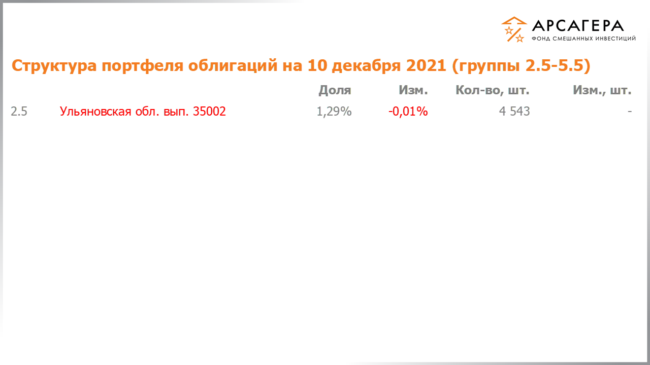 Изменение состава и структуры групп 2.5-5.5 портфеля фонда «Арсагера – фонд смешанных инвестиций» с 26.11.2021 по 10.12.2021