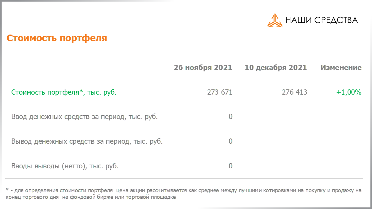 Изменение стоимости портфеля собственных УК «Арсагера» c 26.11.2021 по 10.12.2021