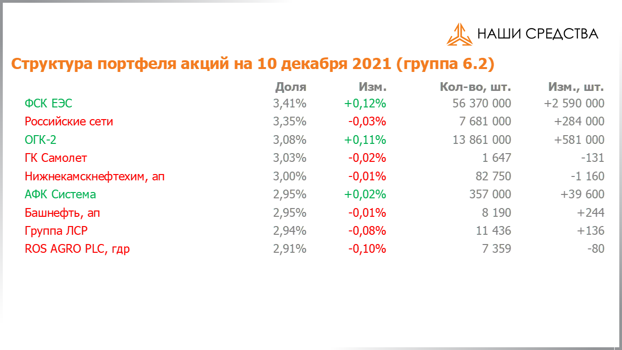 Изменение состава и структуры группы 6.2 портфеля УК «Арсагера» с 26.11.2021 по 10.12.2021