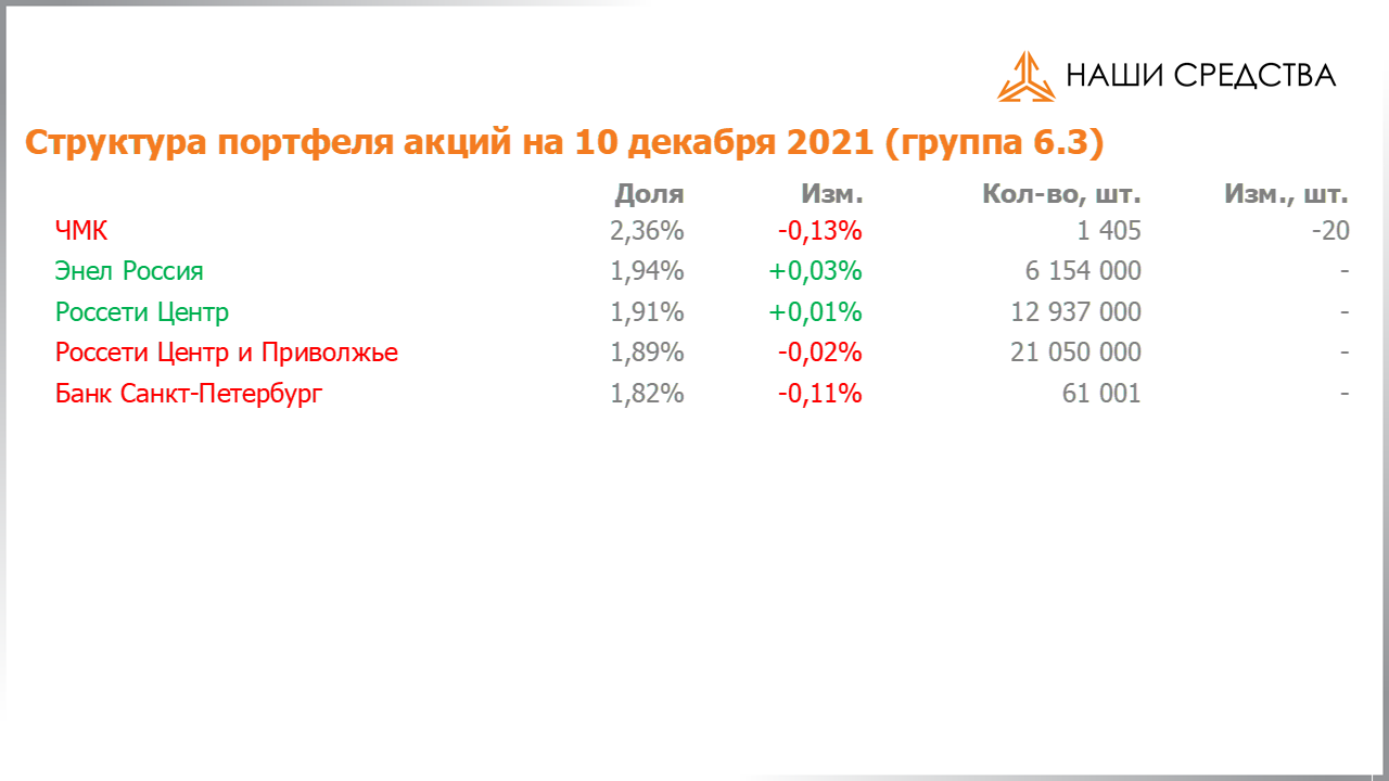 Изменение состава и структуры группы 6.3 портфеля УК «Арсагера» с 26.11.2021 по 10.12.2021