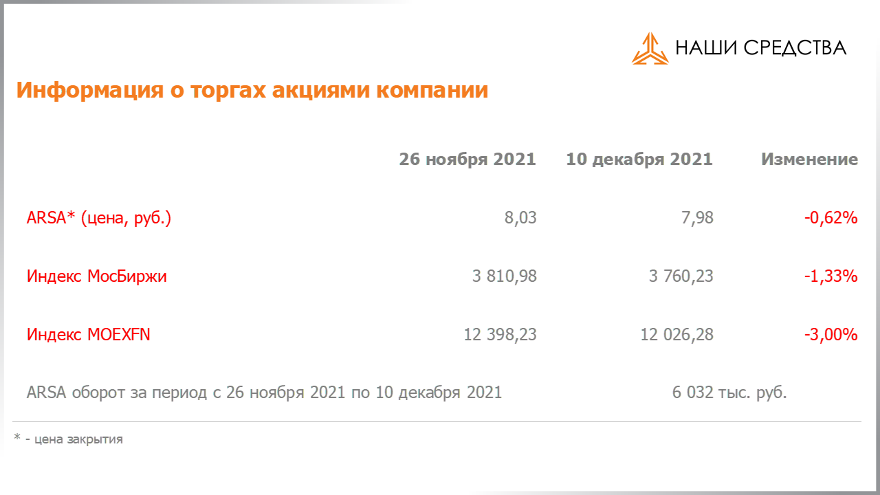 Обязательства по облигациям в долговой части портфеля собственных средств УК «Арсагера» на 10.12.2021