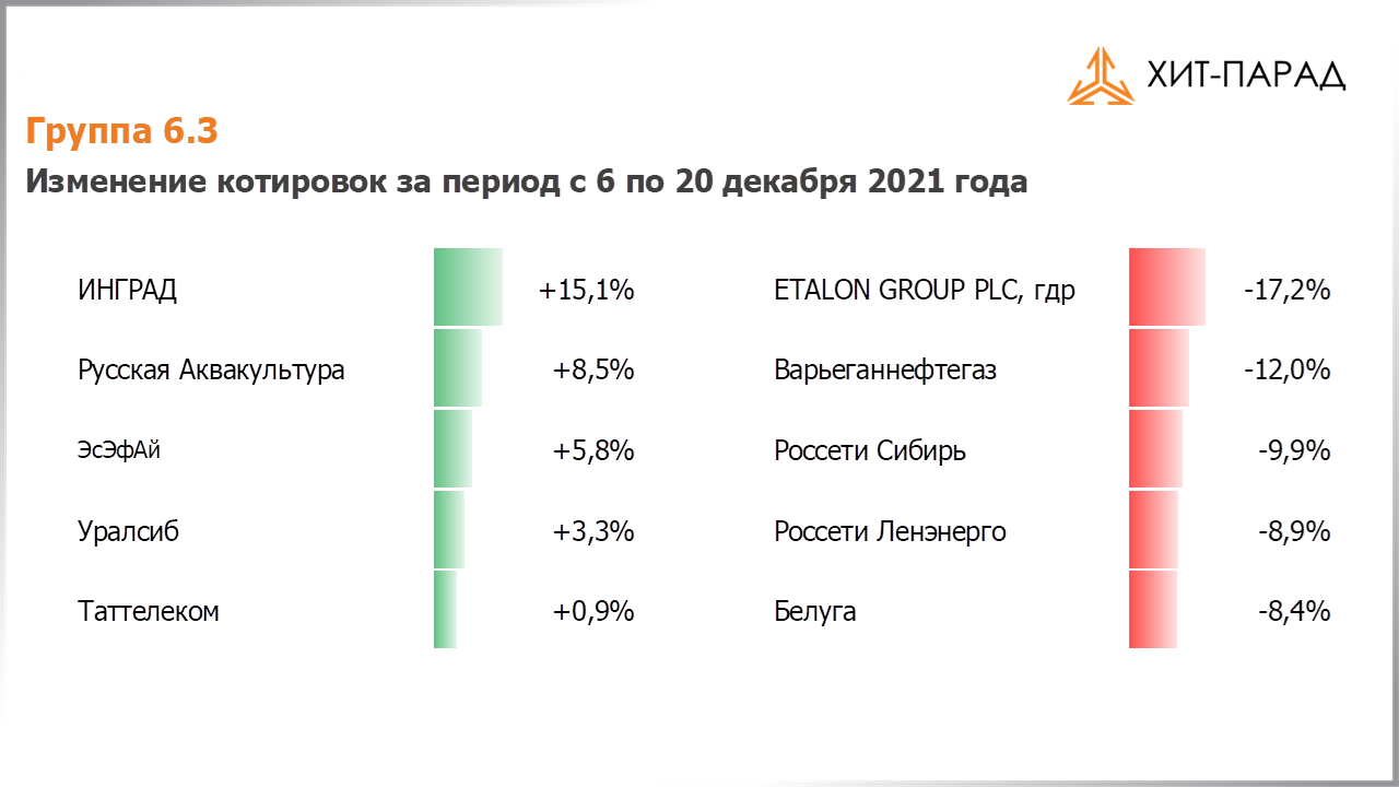 Таблица с изменениями котировок акций группы 6.3 за период с 06.12.2021 по 20.12.2021