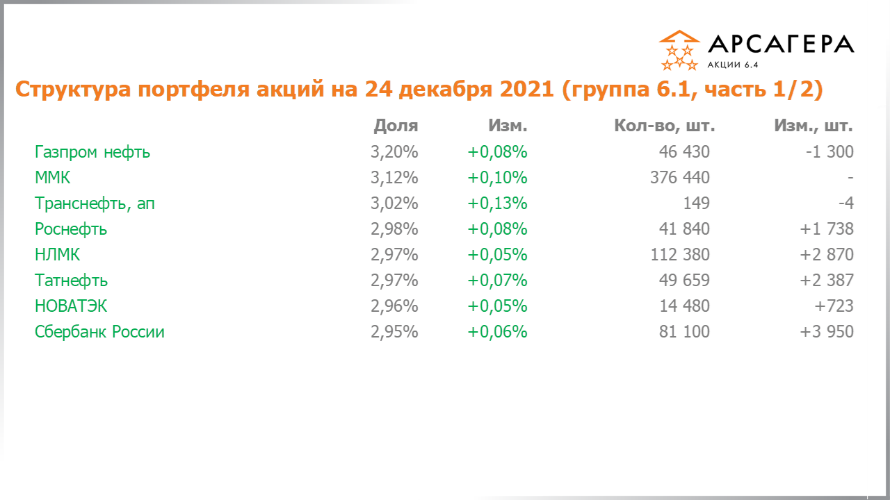 Изменение стоимости пая Арсагера – акции 6.4 и индекса МосБиржи c 10.12.2021 по 24.12.2021
