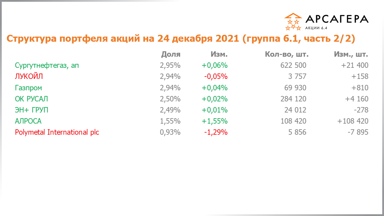 Изменение состава и структуры группы 6.1 портфеля фонда Арсагера – акции 6.4 с 10.12.2021 по 24.12.2021