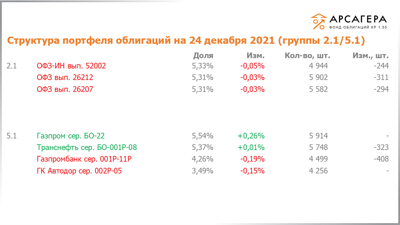 Изменение состава и структуры групп 2.1-5.1 портфеля «Арсагера – фонд облигаций КР 1.55» с 10.12.2021 по 24.12.2021