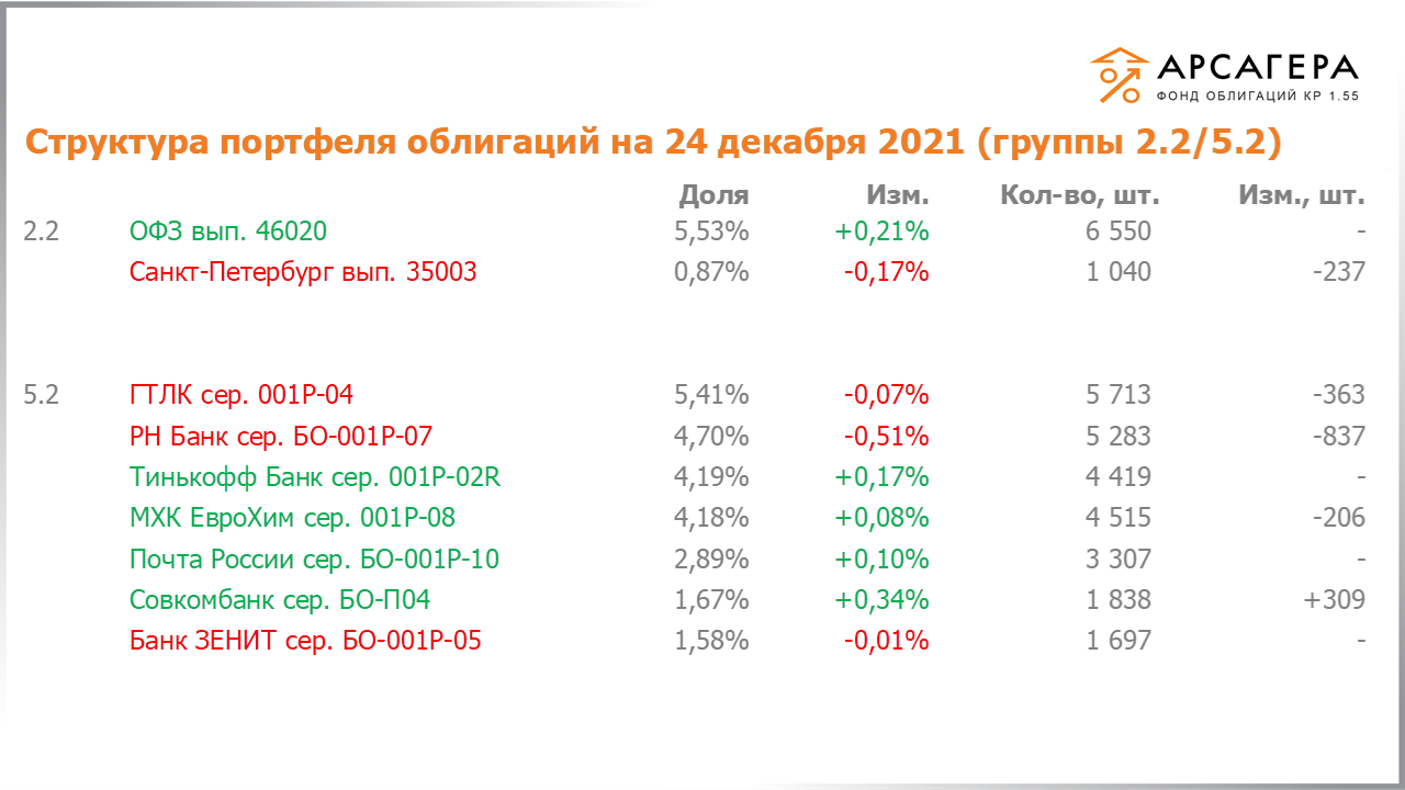 Изменение состава и структуры групп 2.2-5.2 портфеля «Арсагера – фонд облигаций КР 1.55» за период с 10.12.2021 по 24.12.2021