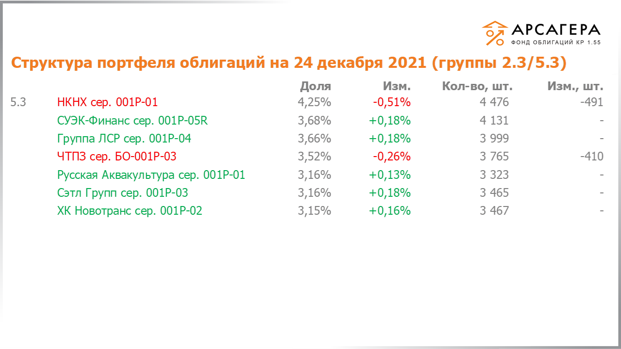 Изменение состава и структуры групп 2.3-5.3 портфеля «Арсагера – фонд облигаций КР 1.55» за период с 10.12.2021 по 24.12.2021