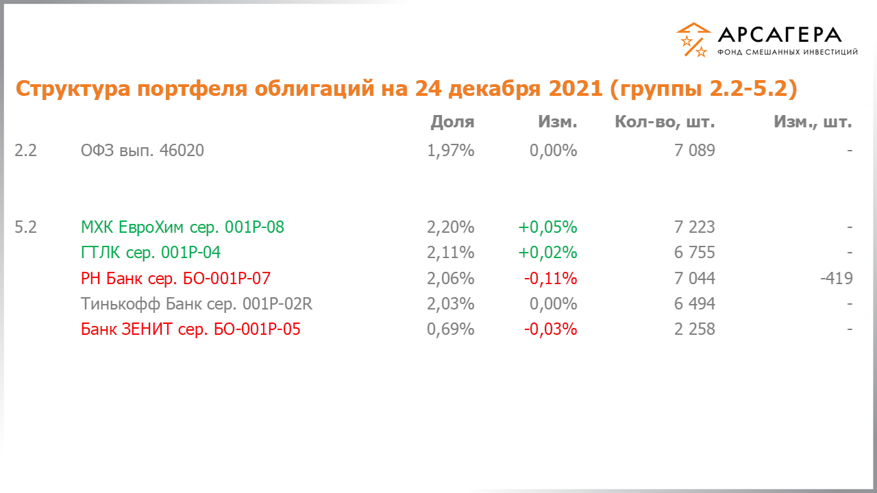 Изменение состава и структуры групп 2.2-5.2 портфеля фонда «Арсагера – фонд смешанных инвестиций» с 10.12.2021 по 24.12.2021