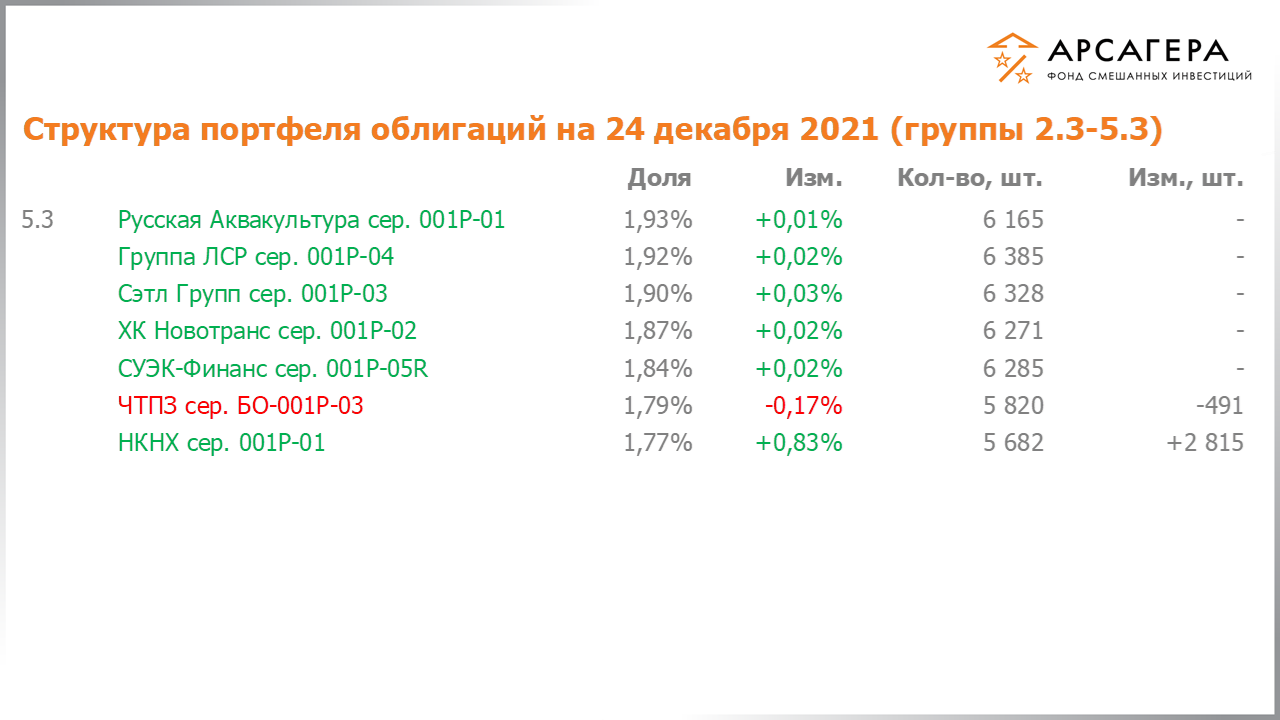 Изменение состава и структуры групп 2.3-5.3 портфеля фонда «Арсагера – фонд смешанных инвестиций» с 10.12.2021 по 24.12.2021