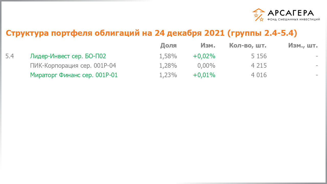 Изменение состава и структуры групп 2.4-5.4 портфеля фонда «Арсагера – фонд смешанных инвестиций» с 10.12.2021 по 24.12.2021