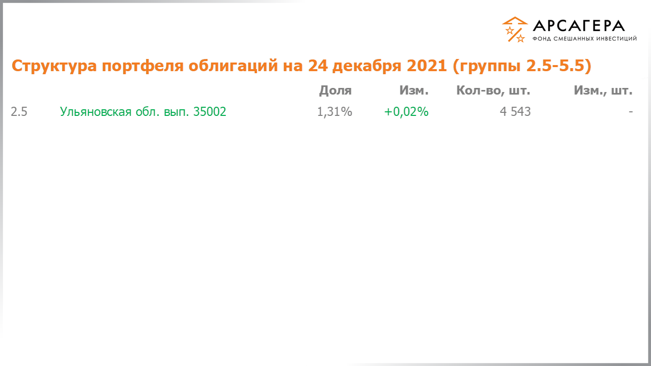 Изменение состава и структуры групп 2.5-5.5 портфеля фонда «Арсагера – фонд смешанных инвестиций» с 10.12.2021 по 24.12.2021