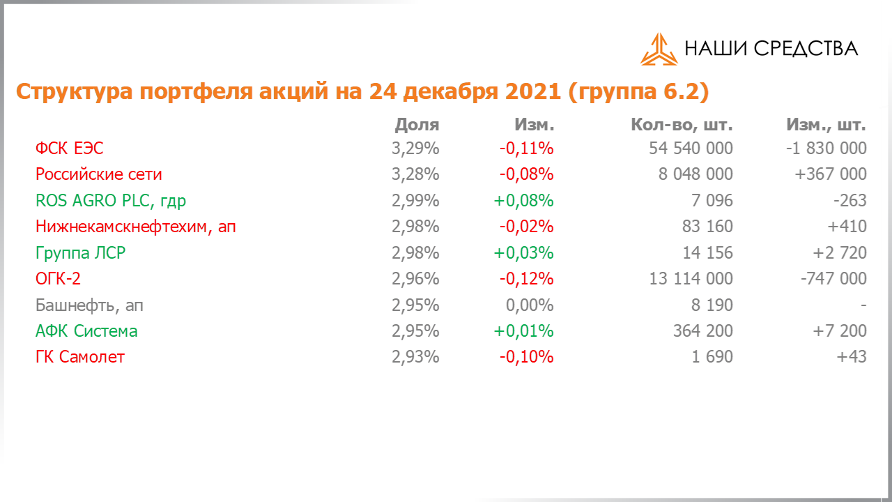 Изменение состава и структуры группы 6.2 портфеля УК «Арсагера» с 10.12.2021 по 24.12.2021