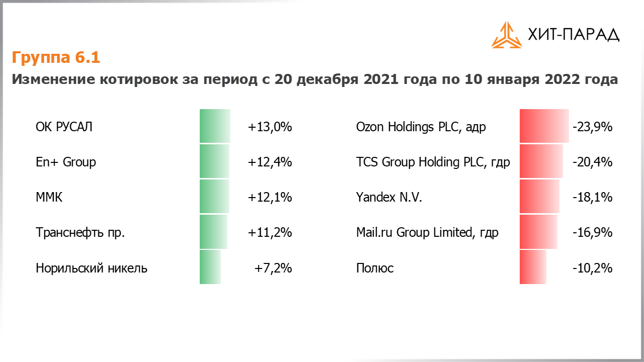 Таблица с изменениями котировок акций группы 6.1 за период с 27.12.2021 по 10.01.2022