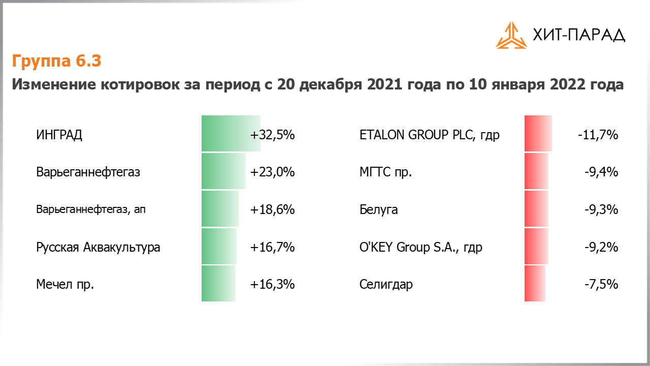Таблица с изменениями котировок акций группы 6.3 за период с 27.12.2021 по 10.01.2022