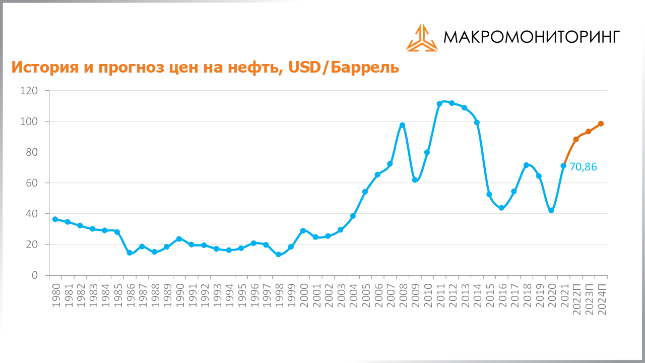 График исторических и прогнозных цен на нефть c 28.12.2021 по 11.01.2022