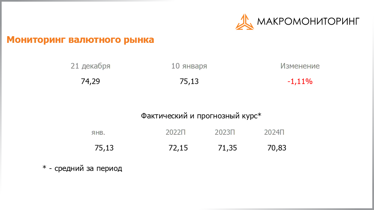 Изменение стоимости валюты с 28.12.2021 по 11.01.2022, прогноз стоимости от Арсагеры