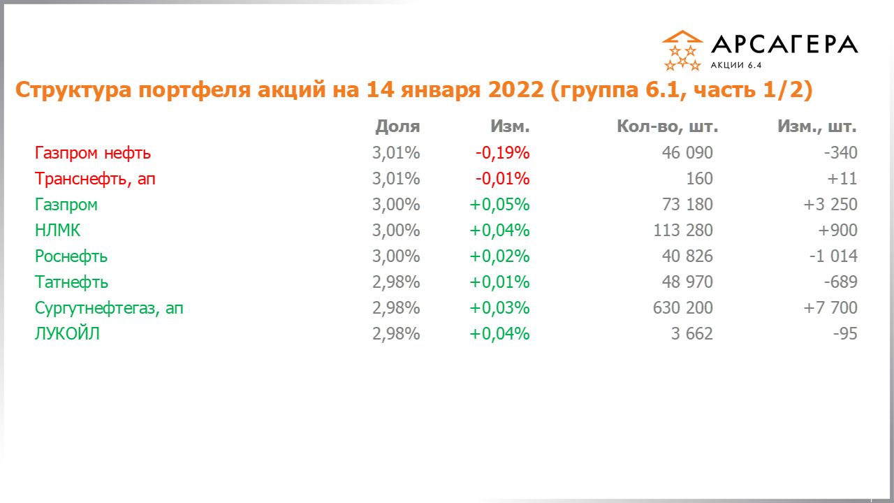 Изменение состава и структуры группы 6.1 портфеля фонда Арсагера – акции 6.4 с 31.12.2021 по 14.01.2022