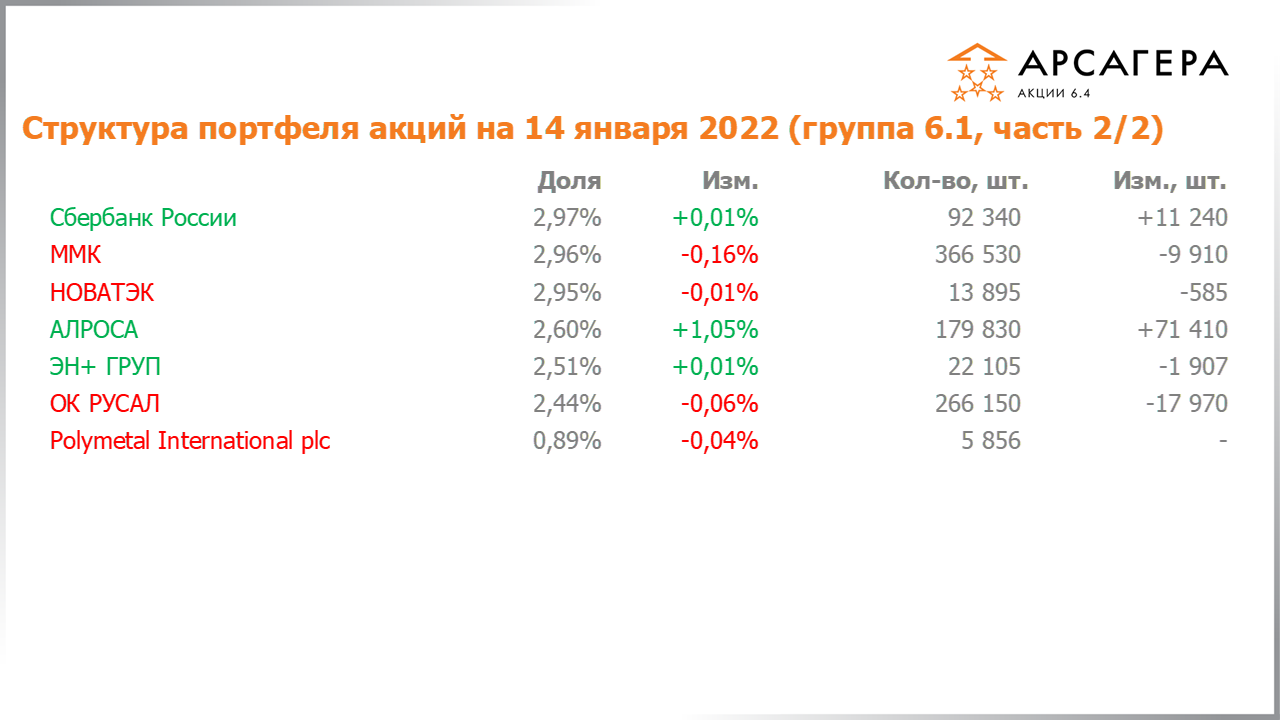 Изменение состава и структуры группы 6.1 портфеля фонда Арсагера – акции 6.4 с 31.12.2021 по 14.01.2022