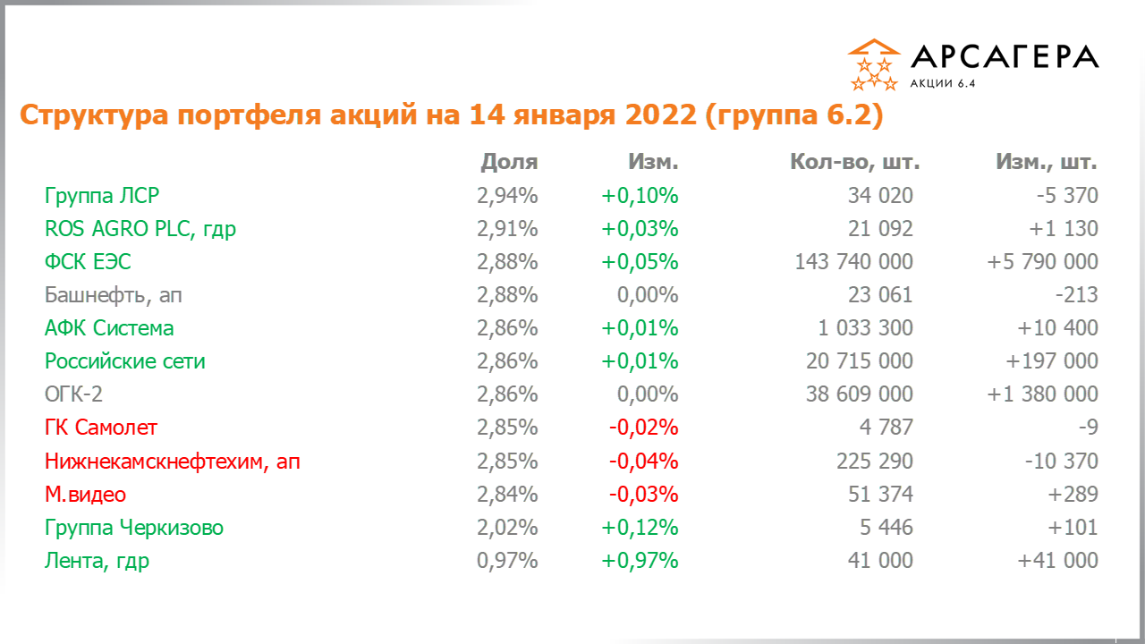 Изменение состава и структуры группы 6.2 портфеля фонда Арсагера – акции 6.4 с 31.12.2021 по 14.01.2022