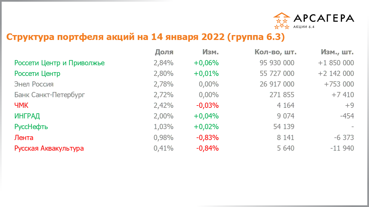 Изменение состава и структуры группы 6.3 портфеля фонда Арсагера – акции 6.4 с 31.12.2021 по 14.01.2022