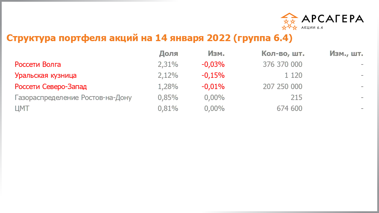 Изменение состава и структуры группы 6.4 портфеля фонда Арсагера – акции 6.4 с 31.12.2021 по 14.01.2022