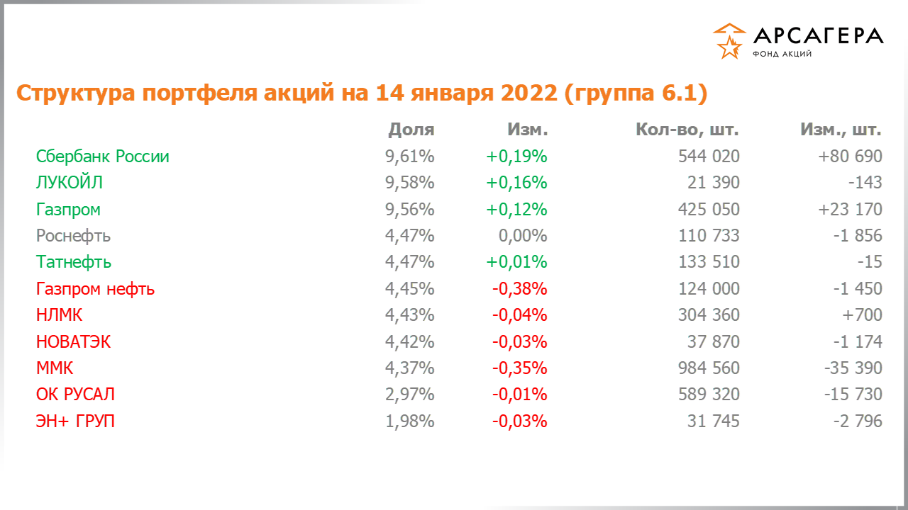 Изменение состава и структуры группы 6.1 портфеля фонда «Арсагера – фонд акций» за период с 31.12.2021 по 14.01.2022