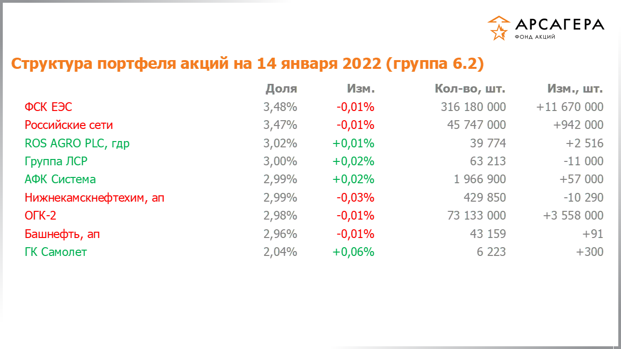 Изменение состава и структуры группы 6.2 портфеля фонда «Арсагера – фонд акций» за период с 31.12.2021 по 14.01.2022