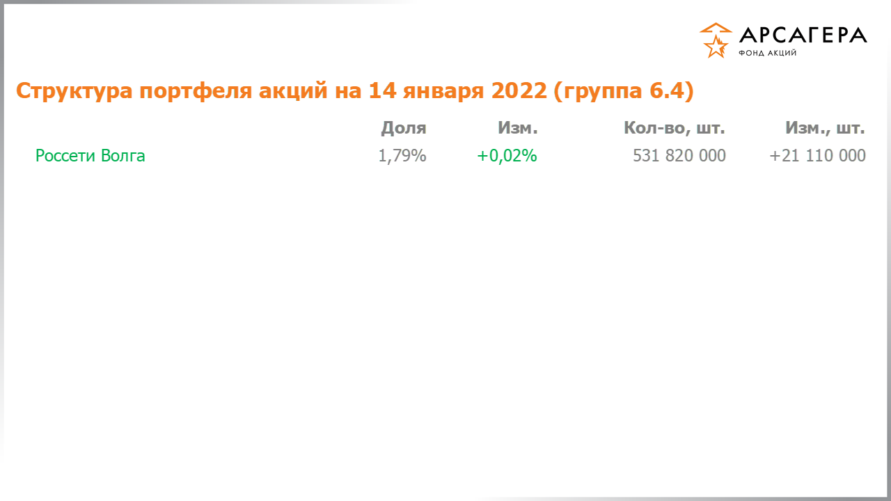 Изменение состава и структуры группы 6.4 портфеля фонда «Арсагера – фонд акций» за период с 31.12.2021 по 14.01.2022
