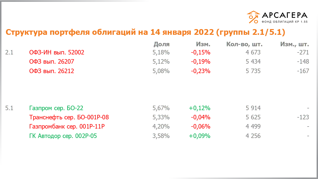 Изменение состава и структуры групп 2.1-5.1 портфеля «Арсагера – фонд облигаций КР 1.55» с 31.12.2021 по 14.01.2022