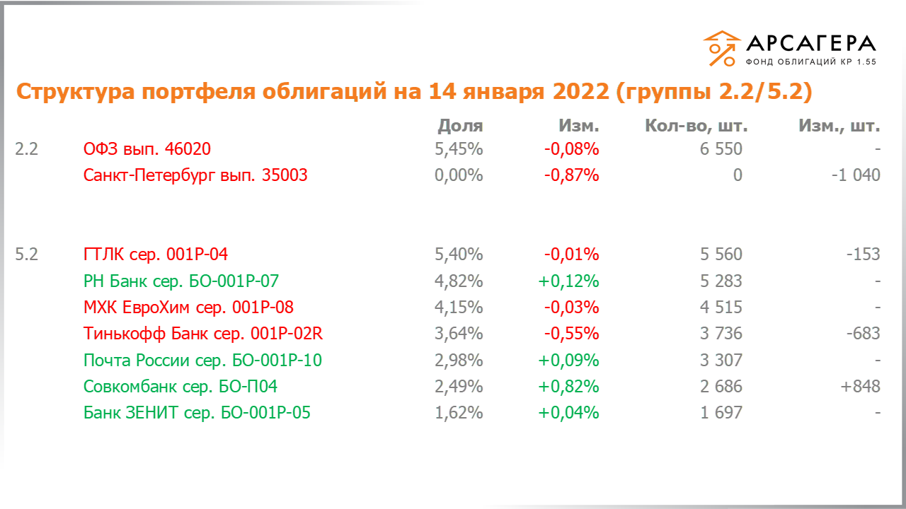 Изменение состава и структуры групп 2.2-5.2 портфеля «Арсагера – фонд облигаций КР 1.55» за период с 31.12.2021 по 14.01.2022