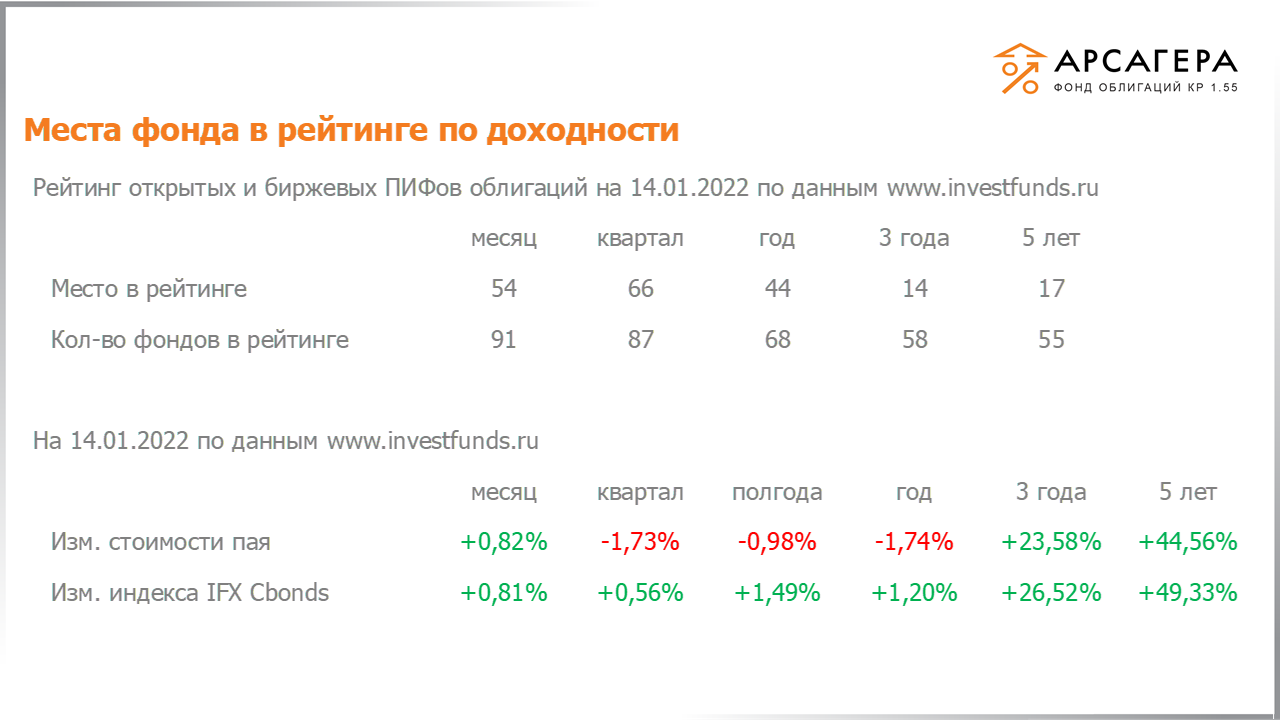 Изменение дюрации долговой части портфеля «Арсагера – фонд облигаций КР 1.55» с 31.12.2021 по 14.01.2022