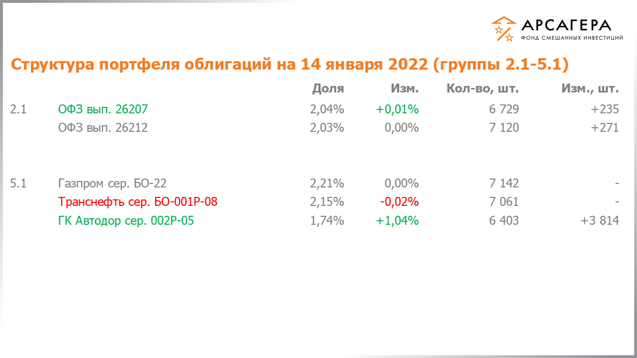 Изменение состава и структуры групп 2.1-5.1 портфеля фонда «Арсагера – фонд смешанных инвестиций» с 31.12.2021 по 14.01.2022