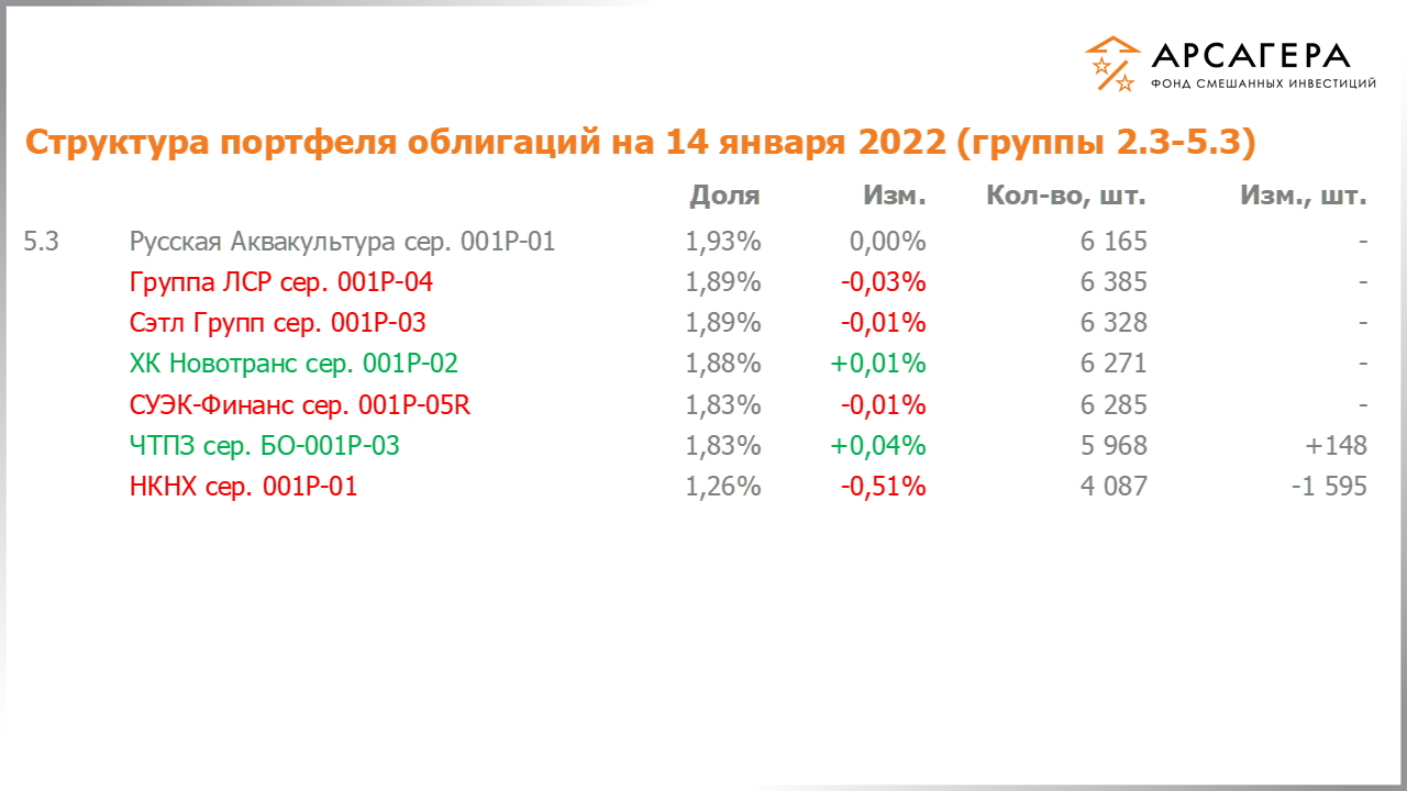 Изменение состава и структуры групп 2.3-5.3 портфеля фонда «Арсагера – фонд смешанных инвестиций» с 31.12.2021 по 14.01.2022