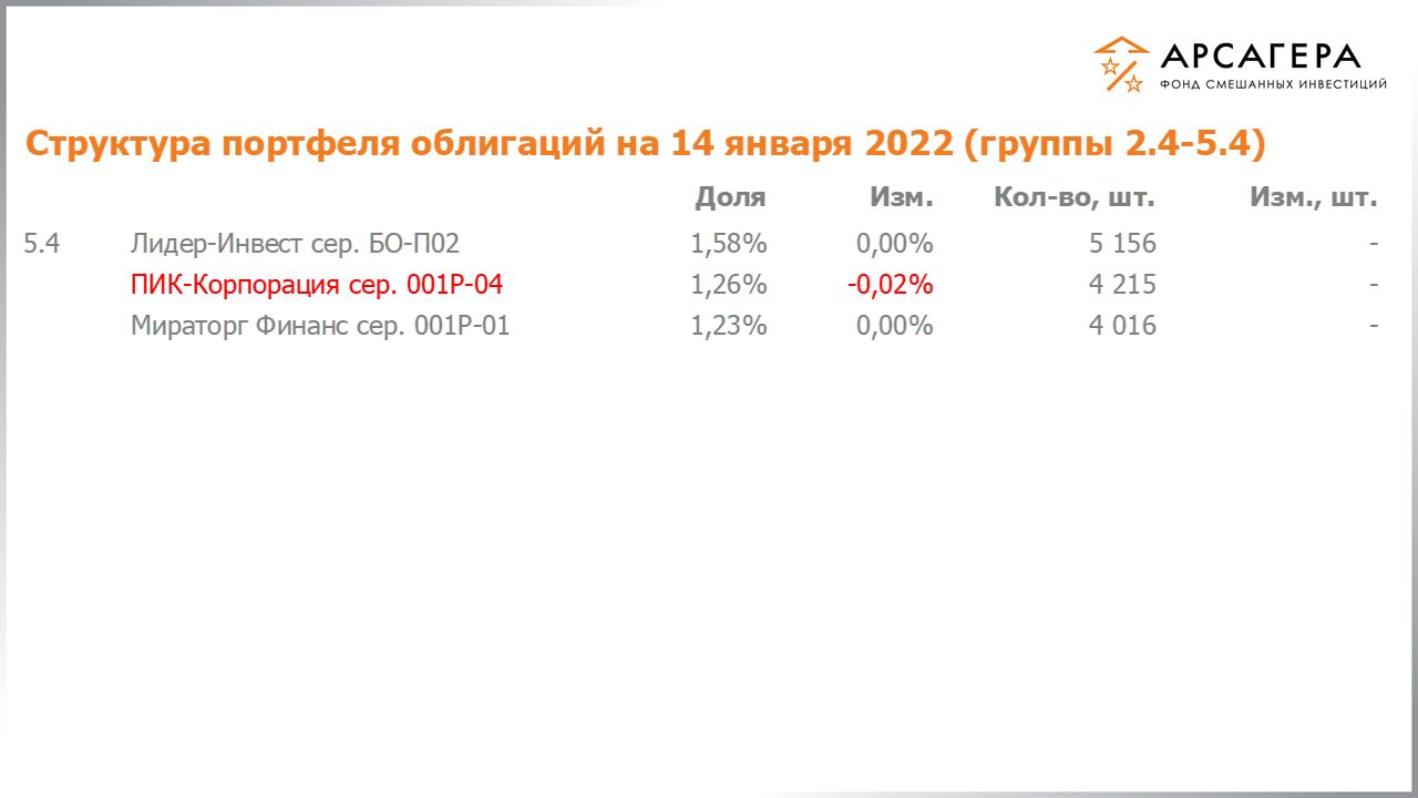 Изменение состава и структуры групп 2.4-5.4 портфеля фонда «Арсагера – фонд смешанных инвестиций» с 31.12.2021 по 14.01.2022